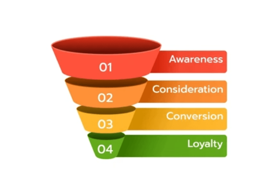 Funnel Structure: Guiding Prospects from Awareness to Conversion